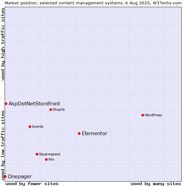 Market position of Elementor vs. AspDotNetStorefront vs. Onepager
