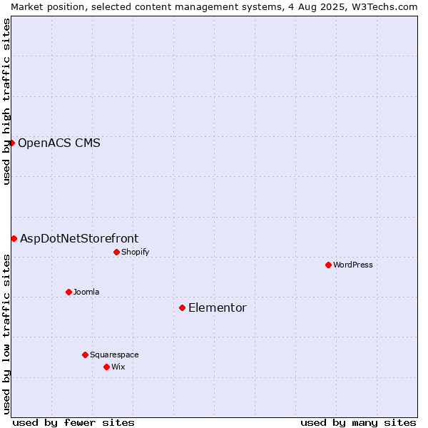 Market position of Elementor vs. AspDotNetStorefront vs. OpenACS CMS