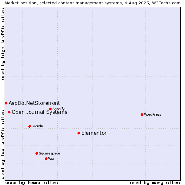 Market position of Elementor vs. Open Journal Systems vs. AspDotNetStorefront