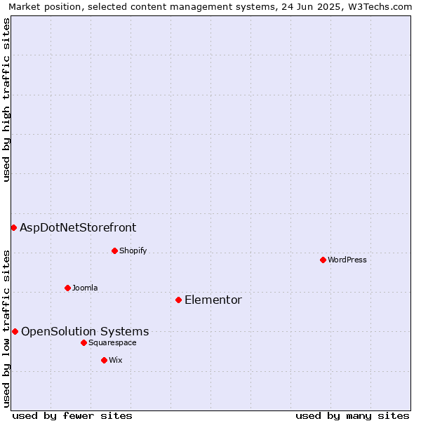 Market position of Elementor vs. OpenSolution Systems vs. AspDotNetStorefront