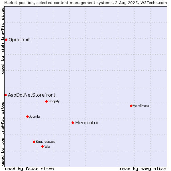 Market position of Elementor vs. OpenText vs. AspDotNetStorefront