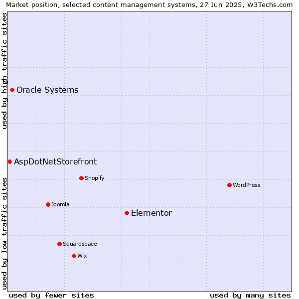 Market position of Elementor vs. Oracle Systems vs. AspDotNetStorefront