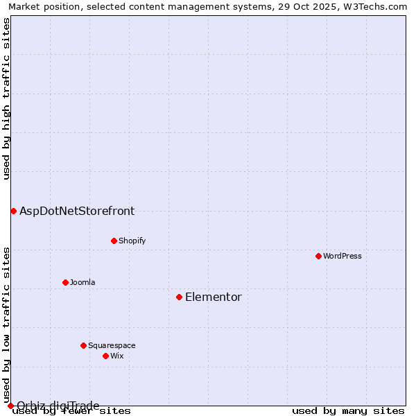 Market position of Elementor vs. AspDotNetStorefront vs. Orbiz digiTrade