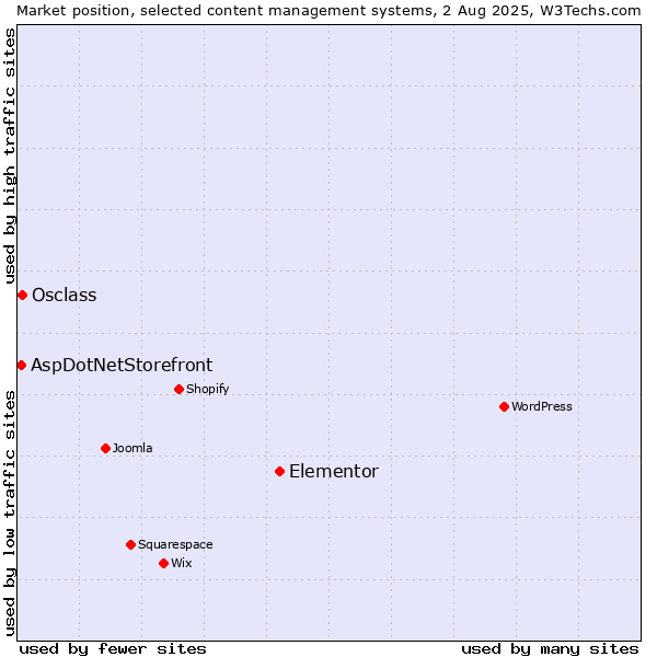 Market position of Elementor vs. Osclass vs. AspDotNetStorefront