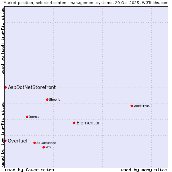 Market position of Elementor vs. AspDotNetStorefront vs. Overfuel
