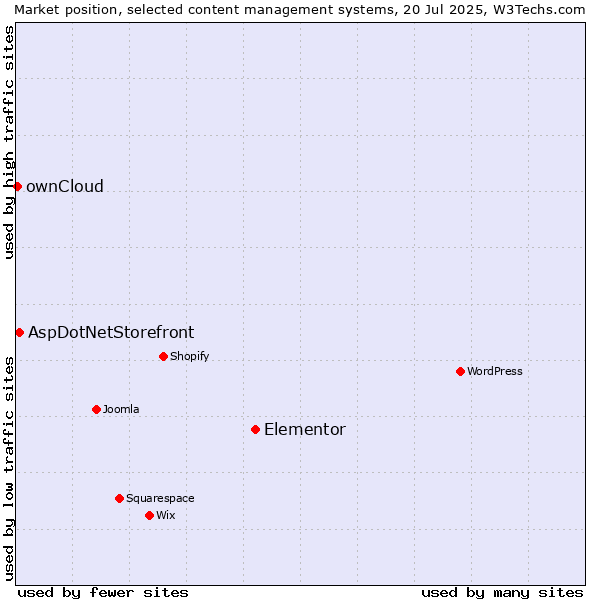Market position of Elementor vs. AspDotNetStorefront vs. ownCloud