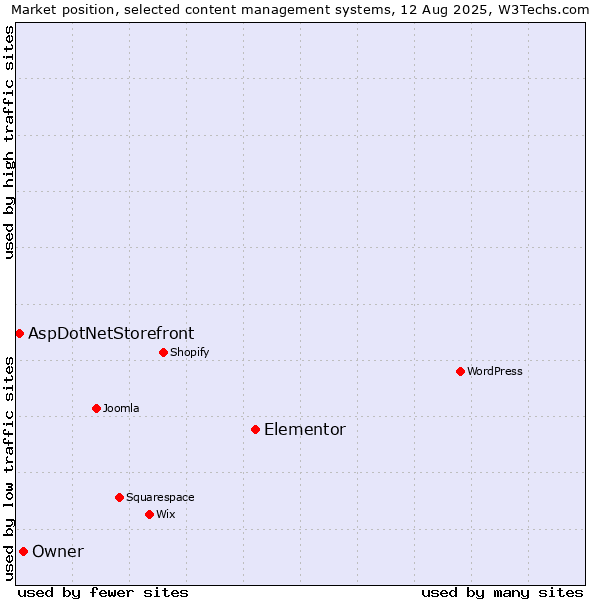 Market position of Elementor vs. Owner vs. AspDotNetStorefront