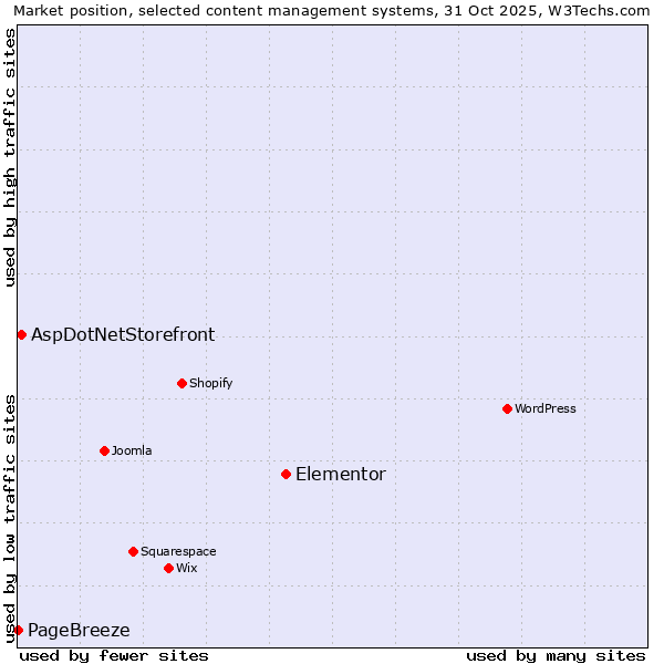 Market position of Elementor vs. AspDotNetStorefront vs. PageBreeze