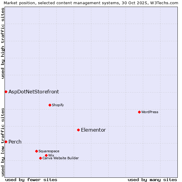 Market position of Elementor vs. Perch vs. AspDotNetStorefront