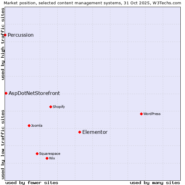 Market position of Elementor vs. AspDotNetStorefront vs. Percussion