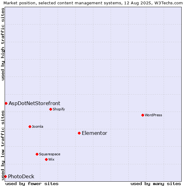 Market position of Elementor vs. AspDotNetStorefront vs. PhotoDeck