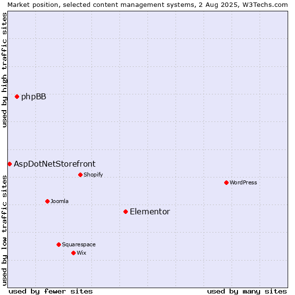 Market position of Elementor vs. phpBB vs. AspDotNetStorefront