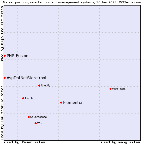 Market position of Elementor vs. AspDotNetStorefront vs. PHP-Fusion