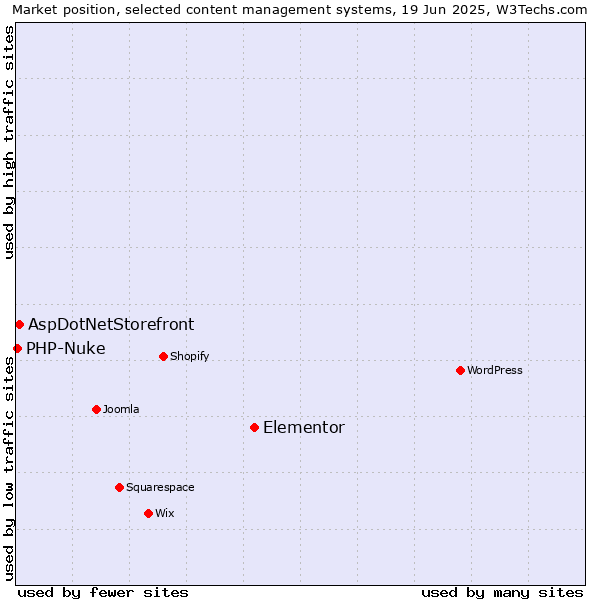Market position of Elementor vs. AspDotNetStorefront vs. PHP-Nuke