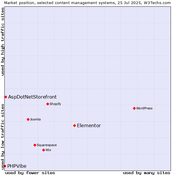 Market position of Elementor vs. AspDotNetStorefront vs. PHPVibe