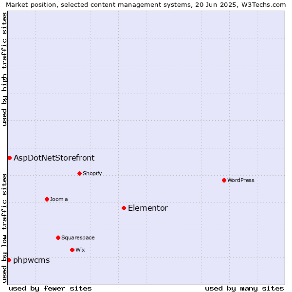 Market position of Elementor vs. AspDotNetStorefront vs. phpwcms