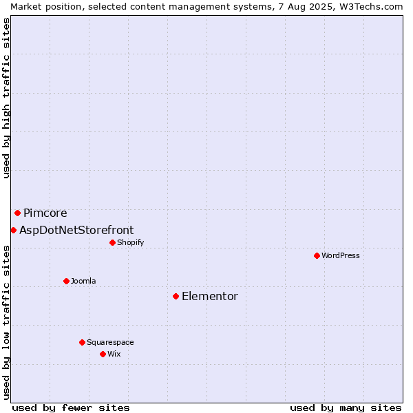 Market position of Elementor vs. Pimcore vs. AspDotNetStorefront