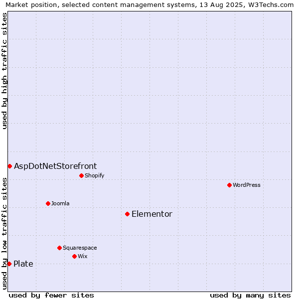 Market position of Elementor vs. AspDotNetStorefront vs. Plate