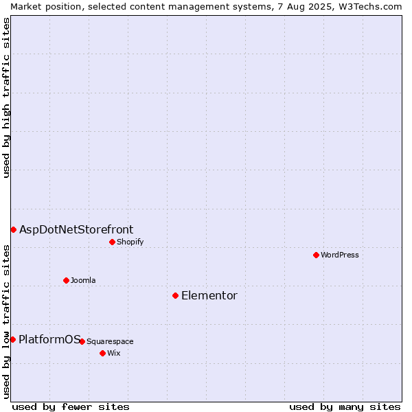 Market position of Elementor vs. AspDotNetStorefront vs. PlatformOS