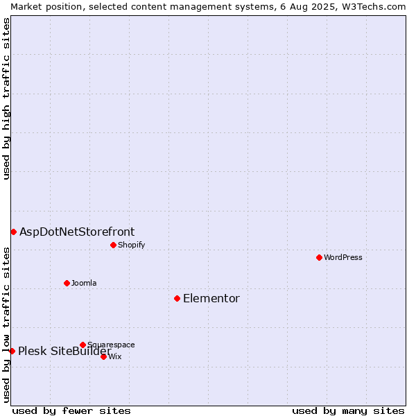Market position of Elementor vs. AspDotNetStorefront vs. Plesk SiteBuilder