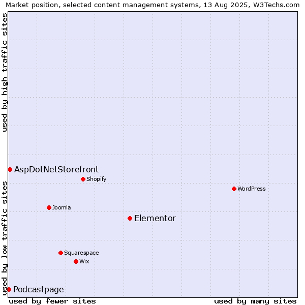 Market position of Elementor vs. AspDotNetStorefront vs. Podcastpage