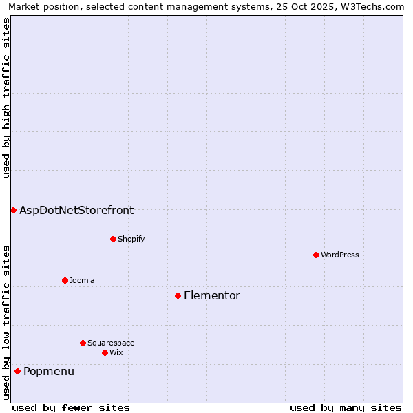 Market position of Elementor vs. Popmenu vs. AspDotNetStorefront
