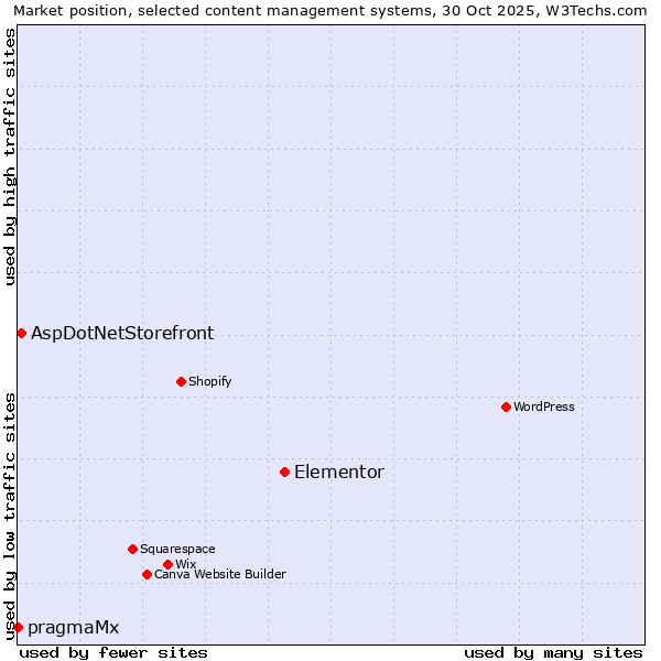 Market position of Elementor vs. AspDotNetStorefront vs. pragmaMx