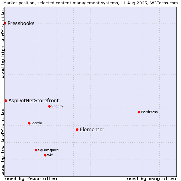 Market position of Elementor vs. AspDotNetStorefront vs. Pressbooks