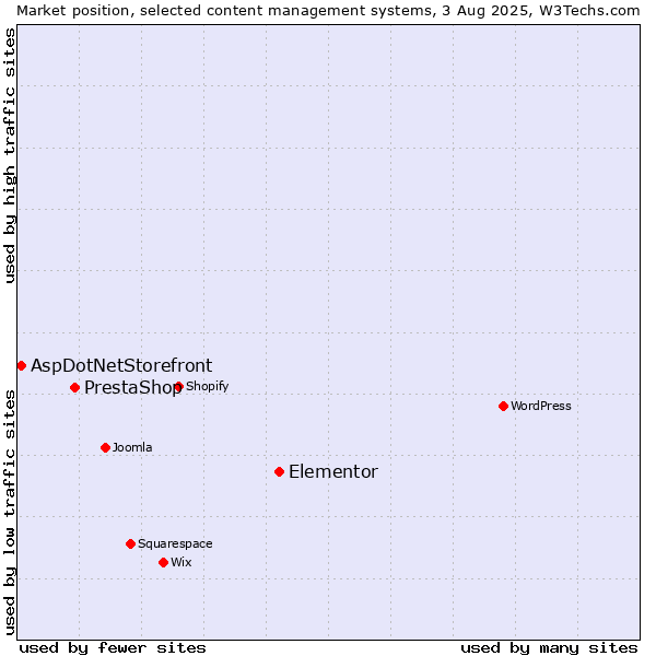 Market position of Elementor vs. PrestaShop vs. AspDotNetStorefront
