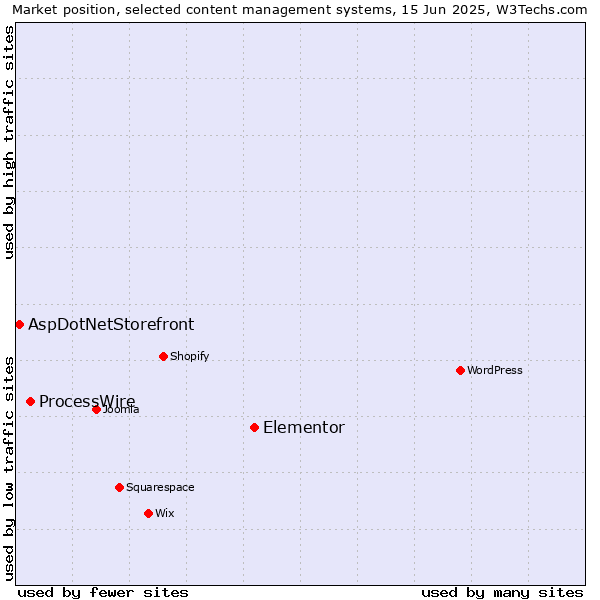 Market position of Elementor vs. ProcessWire vs. AspDotNetStorefront