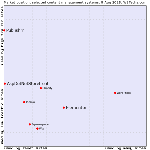 Market position of Elementor vs. AspDotNetStorefront vs. Publishrr