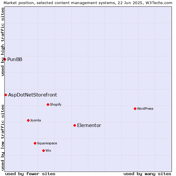 Market position of Elementor vs. AspDotNetStorefront vs. PunBB