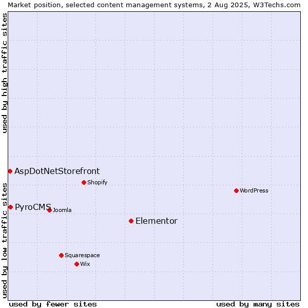 Market position of Elementor vs. PyroCMS vs. AspDotNetStorefront