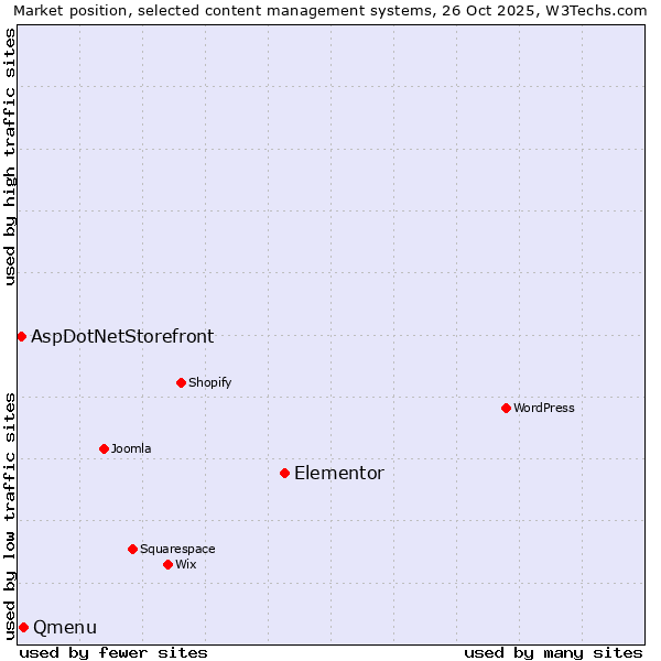 Market position of Elementor vs. Qmenu vs. AspDotNetStorefront