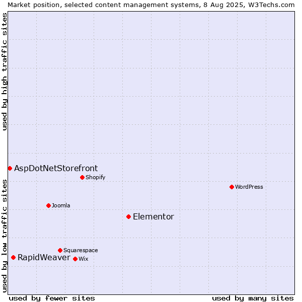Market position of Elementor vs. RapidWeaver vs. AspDotNetStorefront