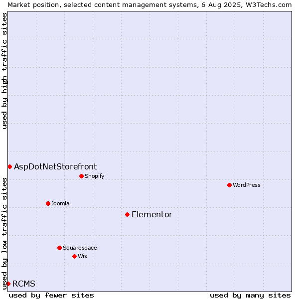 Market position of Elementor vs. AspDotNetStorefront vs. RCMS