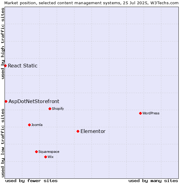Market position of Elementor vs. AspDotNetStorefront vs. React Static