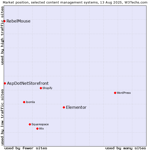 Market position of Elementor vs. AspDotNetStorefront vs. RebelMouse