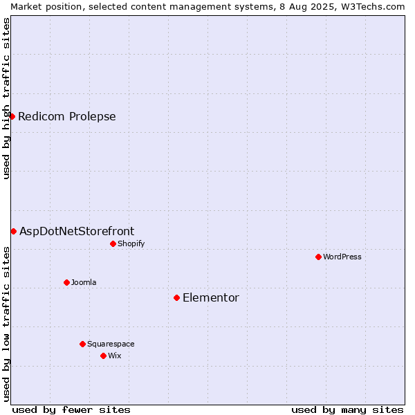 Market position of Elementor vs. AspDotNetStorefront vs. Redicom Prolepse