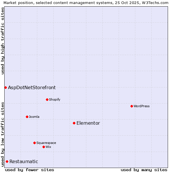 Market position of Elementor vs. Restaumatic vs. AspDotNetStorefront