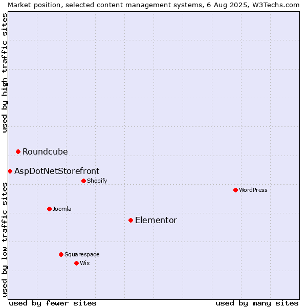 Market position of Elementor vs. Roundcube vs. AspDotNetStorefront