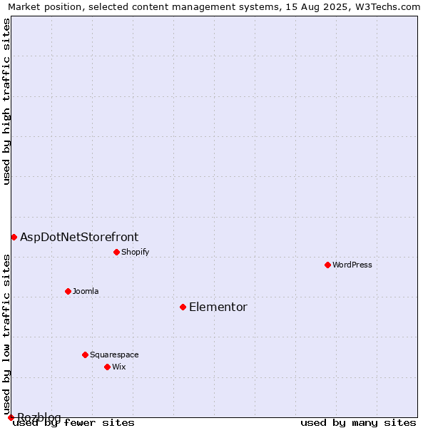 Market position of Elementor vs. AspDotNetStorefront vs. Rozblog