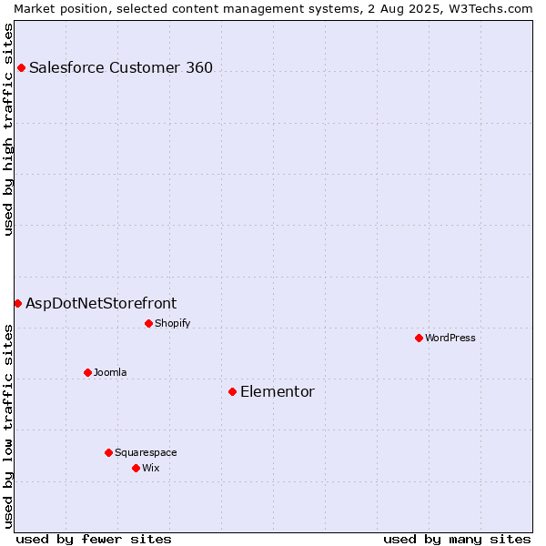 Market position of Elementor vs. Salesforce Customer 360 vs. AspDotNetStorefront