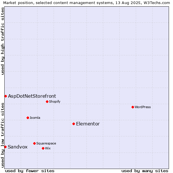 Market position of Elementor vs. AspDotNetStorefront vs. Sandvox