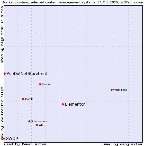 Market position of Elementor vs. AspDotNetStorefront vs. SWOP