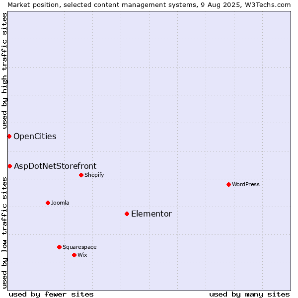 Market position of Elementor vs. AspDotNetStorefront vs. OpenCities