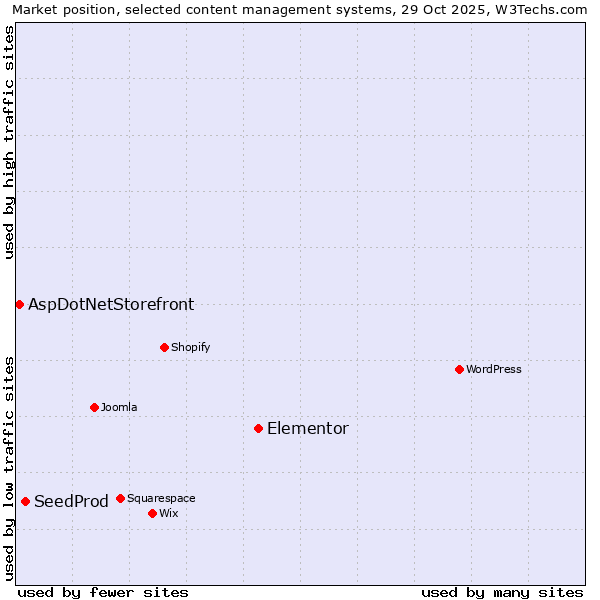 Market position of Elementor vs. SeedProd vs. AspDotNetStorefront
