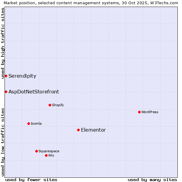 Market position of Elementor vs. AspDotNetStorefront vs. Serendipity
