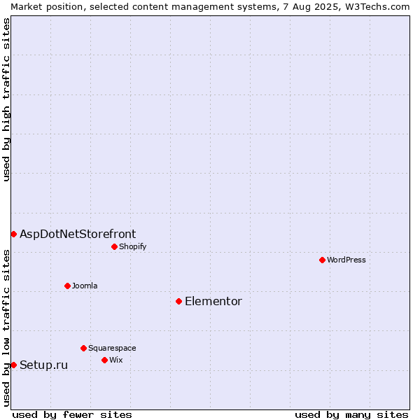 Market position of Elementor vs. Setup.ru vs. AspDotNetStorefront