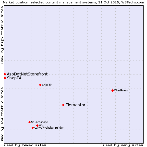 Market position of Elementor vs. ShopFA vs. AspDotNetStorefront